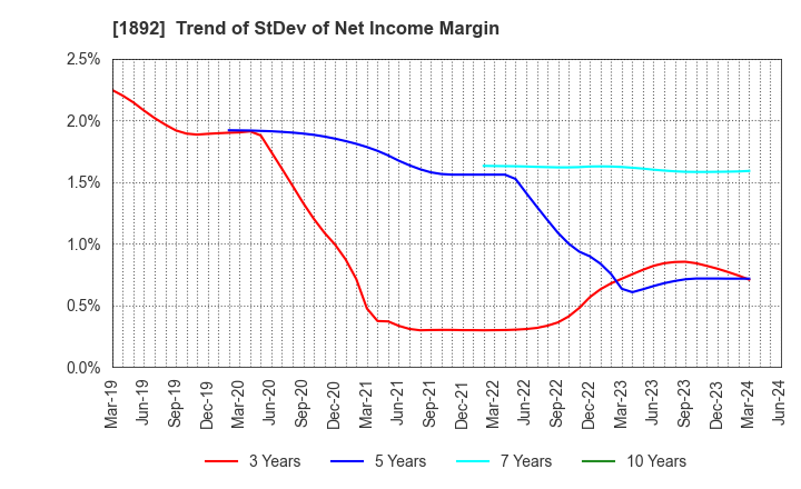 1892 TOKURA CORPORATION: Trend of StDev of Net Income Margin