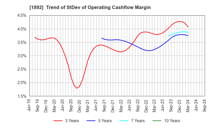 1892 TOKURA CORPORATION: Trend of StDev of Operating Cashflow Margin