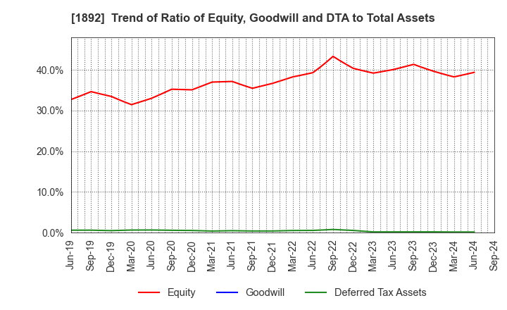 1892 TOKURA CORPORATION: Trend of Ratio of Equity, Goodwill and DTA to Total Assets