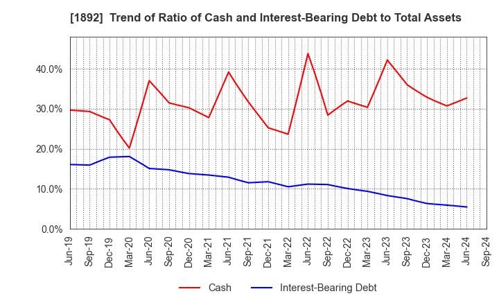 1892 TOKURA CORPORATION: Trend of Ratio of Cash and Interest-Bearing Debt to Total Assets