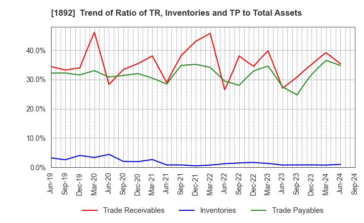 1892 TOKURA CORPORATION: Trend of Ratio of TR, Inventories and TP to Total Assets