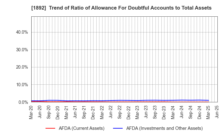 1892 TOKURA CORPORATION: Trend of Ratio of Allowance For Doubtful Accounts to Total Assets