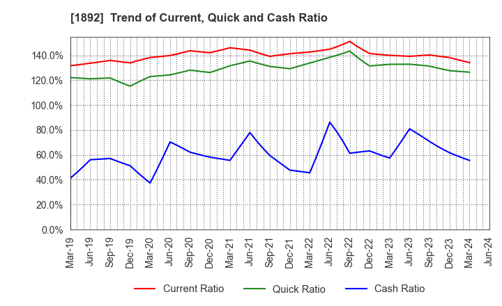 1892 TOKURA CORPORATION: Trend of Current, Quick and Cash Ratio