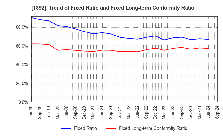 1892 TOKURA CORPORATION: Trend of Fixed Ratio and Fixed Long-term Conformity Ratio