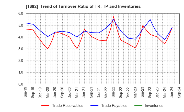 1892 TOKURA CORPORATION: Trend of Turnover Ratio of TR, TP and Inventories