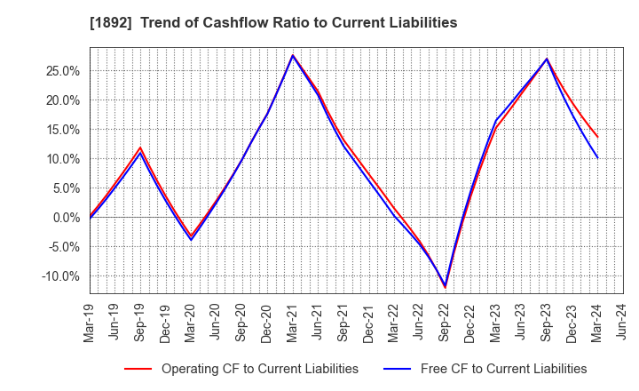 1892 TOKURA CORPORATION: Trend of Cashflow Ratio to Current Liabilities