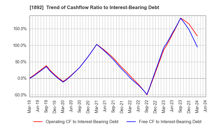 1892 TOKURA CORPORATION: Trend of Cashflow Ratio to Interest-Bearing Debt
