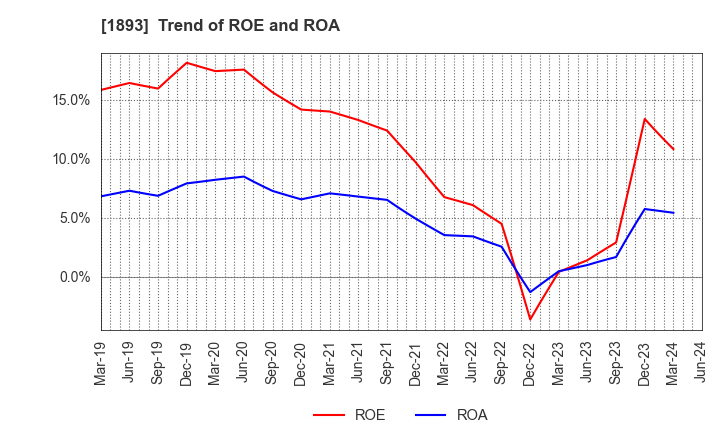 1893 PENTA-OCEAN CONSTRUCTION CO.,LTD.: Trend of ROE and ROA