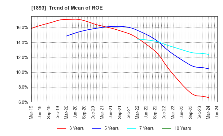 1893 PENTA-OCEAN CONSTRUCTION CO.,LTD.: Trend of Mean of ROE