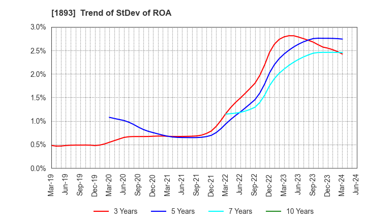 1893 PENTA-OCEAN CONSTRUCTION CO.,LTD.: Trend of StDev of ROA