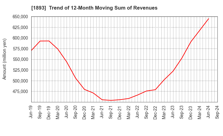 1893 PENTA-OCEAN CONSTRUCTION CO.,LTD.: Trend of 12-Month Moving Sum of Revenues