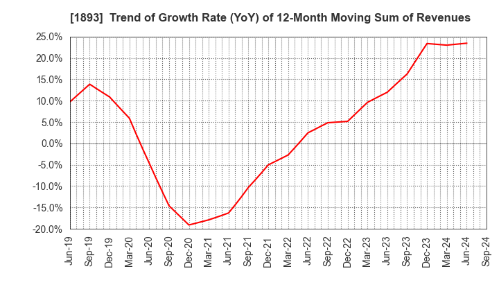 1893 PENTA-OCEAN CONSTRUCTION CO.,LTD.: Trend of Growth Rate (YoY) of 12-Month Moving Sum of Revenues