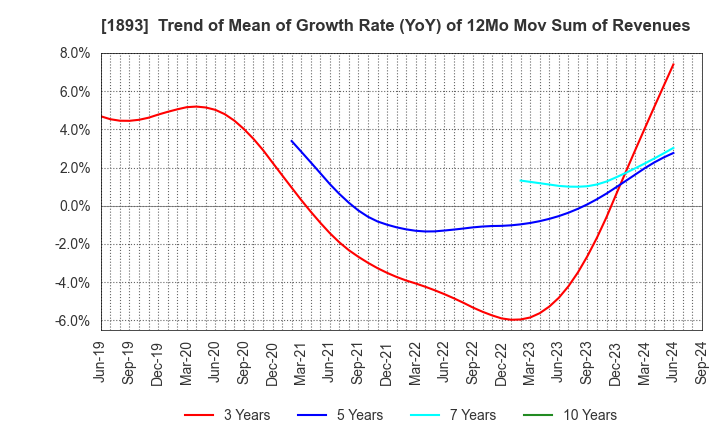 1893 PENTA-OCEAN CONSTRUCTION CO.,LTD.: Trend of Mean of Growth Rate (YoY) of 12Mo Mov Sum of Revenues