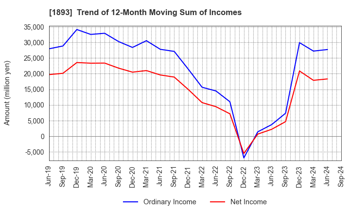 1893 PENTA-OCEAN CONSTRUCTION CO.,LTD.: Trend of 12-Month Moving Sum of Incomes