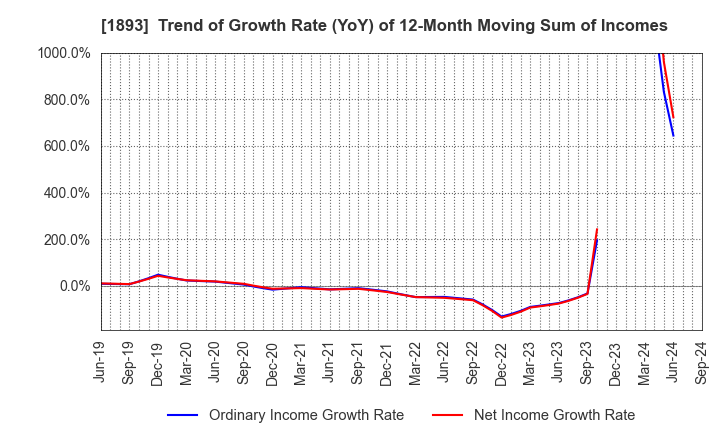 1893 PENTA-OCEAN CONSTRUCTION CO.,LTD.: Trend of Growth Rate (YoY) of 12-Month Moving Sum of Incomes