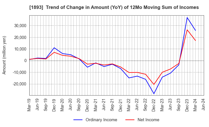 1893 PENTA-OCEAN CONSTRUCTION CO.,LTD.: Trend of Change in Amount (YoY) of 12Mo Moving Sum of Incomes