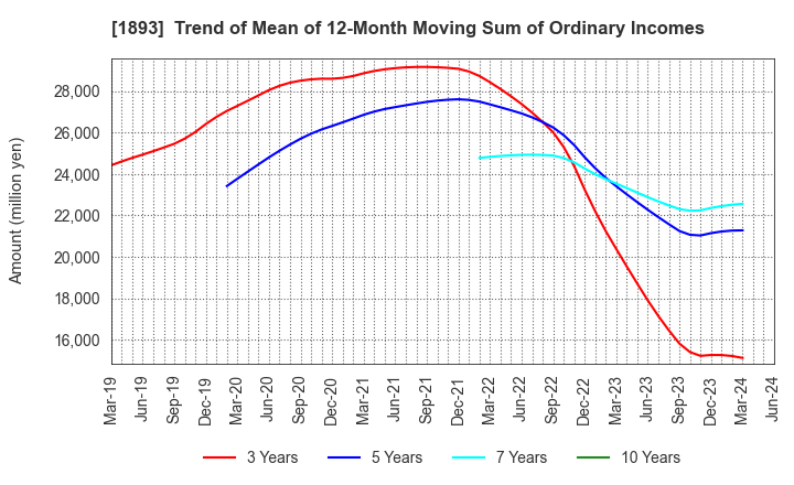 1893 PENTA-OCEAN CONSTRUCTION CO.,LTD.: Trend of Mean of 12-Month Moving Sum of Ordinary Incomes