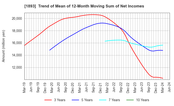 1893 PENTA-OCEAN CONSTRUCTION CO.,LTD.: Trend of Mean of 12-Month Moving Sum of Net Incomes