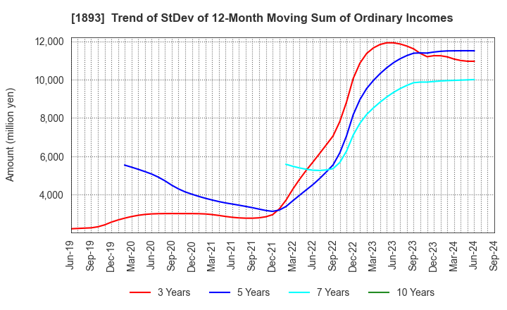 1893 PENTA-OCEAN CONSTRUCTION CO.,LTD.: Trend of StDev of 12-Month Moving Sum of Ordinary Incomes