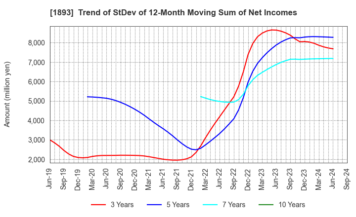 1893 PENTA-OCEAN CONSTRUCTION CO.,LTD.: Trend of StDev of 12-Month Moving Sum of Net Incomes