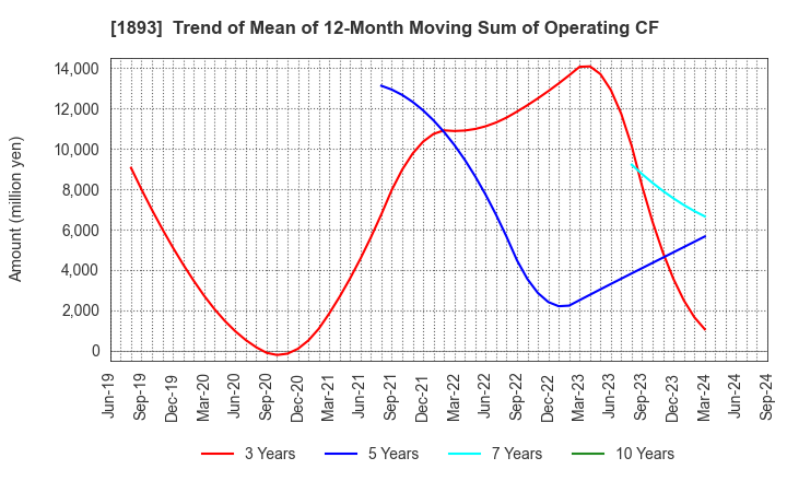 1893 PENTA-OCEAN CONSTRUCTION CO.,LTD.: Trend of Mean of 12-Month Moving Sum of Operating CF