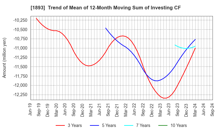 1893 PENTA-OCEAN CONSTRUCTION CO.,LTD.: Trend of Mean of 12-Month Moving Sum of Investing CF