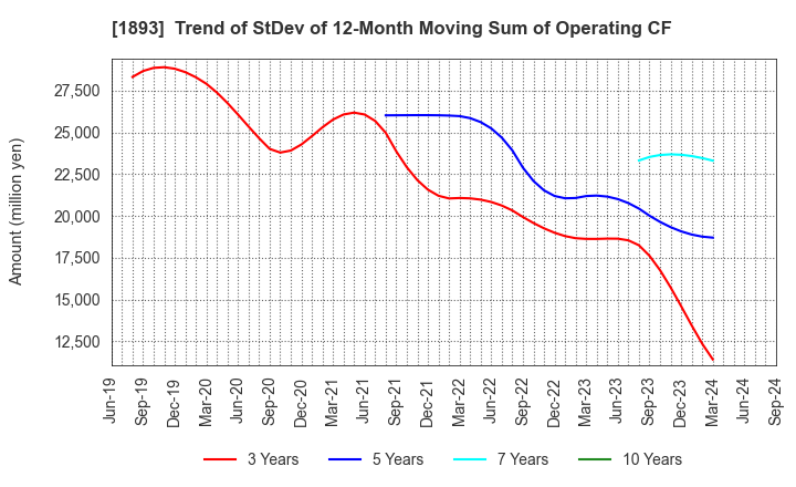 1893 PENTA-OCEAN CONSTRUCTION CO.,LTD.: Trend of StDev of 12-Month Moving Sum of Operating CF