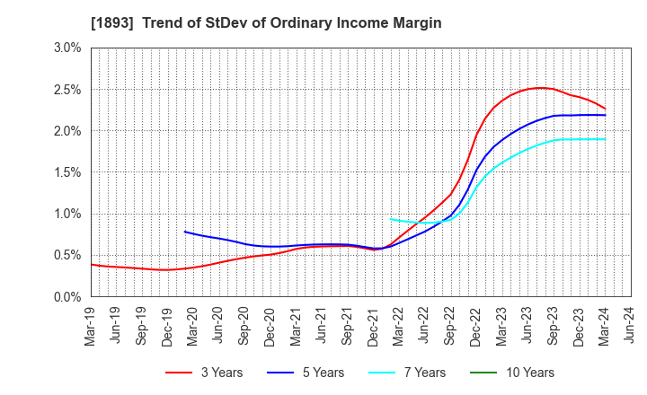 1893 PENTA-OCEAN CONSTRUCTION CO.,LTD.: Trend of StDev of Ordinary Income Margin
