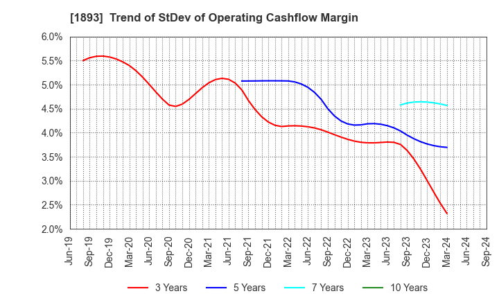 1893 PENTA-OCEAN CONSTRUCTION CO.,LTD.: Trend of StDev of Operating Cashflow Margin