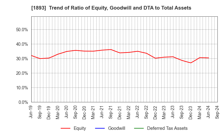 1893 PENTA-OCEAN CONSTRUCTION CO.,LTD.: Trend of Ratio of Equity, Goodwill and DTA to Total Assets