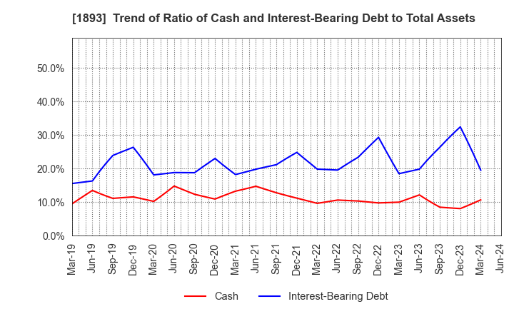 1893 PENTA-OCEAN CONSTRUCTION CO.,LTD.: Trend of Ratio of Cash and Interest-Bearing Debt to Total Assets