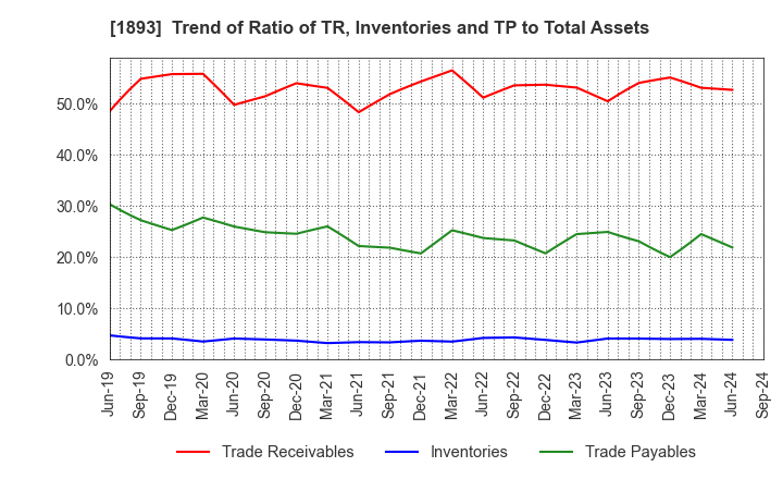 1893 PENTA-OCEAN CONSTRUCTION CO.,LTD.: Trend of Ratio of TR, Inventories and TP to Total Assets