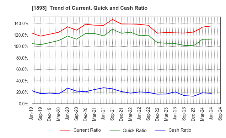 1893 PENTA-OCEAN CONSTRUCTION CO.,LTD.: Trend of Current, Quick and Cash Ratio