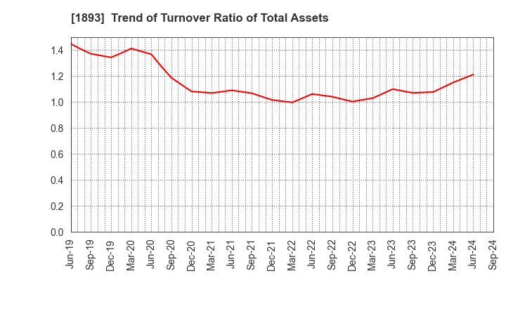 1893 PENTA-OCEAN CONSTRUCTION CO.,LTD.: Trend of Turnover Ratio of Total Assets