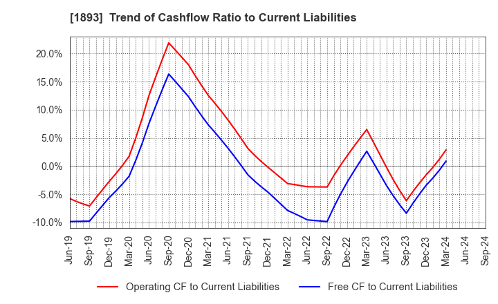 1893 PENTA-OCEAN CONSTRUCTION CO.,LTD.: Trend of Cashflow Ratio to Current Liabilities