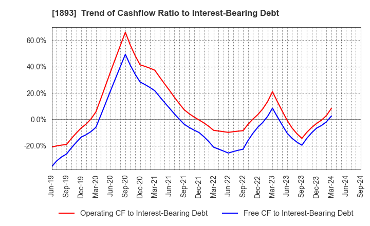 1893 PENTA-OCEAN CONSTRUCTION CO.,LTD.: Trend of Cashflow Ratio to Interest-Bearing Debt