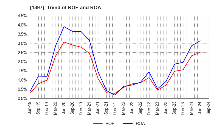 1897 The Kaneshita Construction Co.,Ltd.: Trend of ROE and ROA