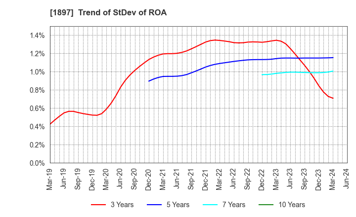 1897 The Kaneshita Construction Co.,Ltd.: Trend of StDev of ROA