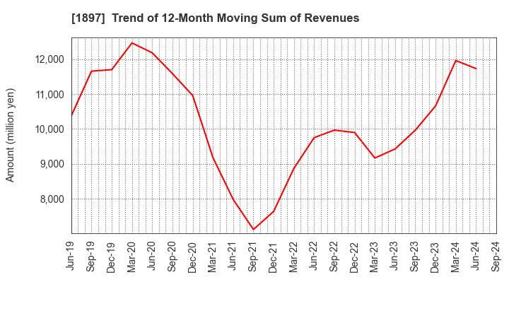 1897 The Kaneshita Construction Co.,Ltd.: Trend of 12-Month Moving Sum of Revenues