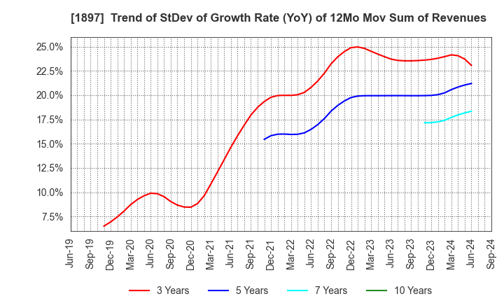 1897 The Kaneshita Construction Co.,Ltd.: Trend of StDev of Growth Rate (YoY) of 12Mo Mov Sum of Revenues