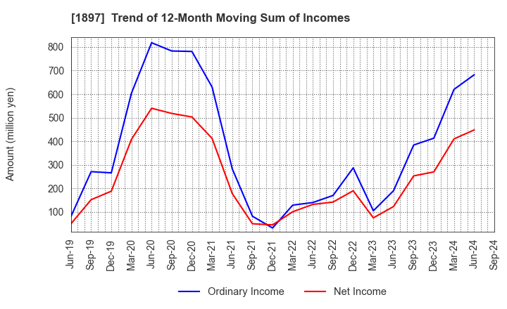 1897 The Kaneshita Construction Co.,Ltd.: Trend of 12-Month Moving Sum of Incomes