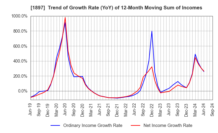 1897 The Kaneshita Construction Co.,Ltd.: Trend of Growth Rate (YoY) of 12-Month Moving Sum of Incomes