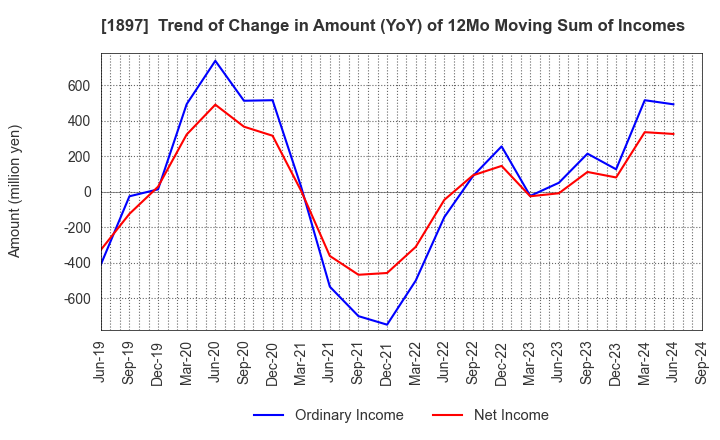 1897 The Kaneshita Construction Co.,Ltd.: Trend of Change in Amount (YoY) of 12Mo Moving Sum of Incomes