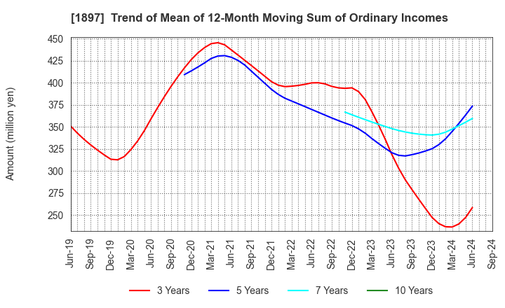 1897 The Kaneshita Construction Co.,Ltd.: Trend of Mean of 12-Month Moving Sum of Ordinary Incomes