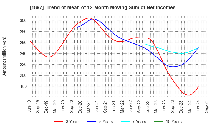 1897 The Kaneshita Construction Co.,Ltd.: Trend of Mean of 12-Month Moving Sum of Net Incomes