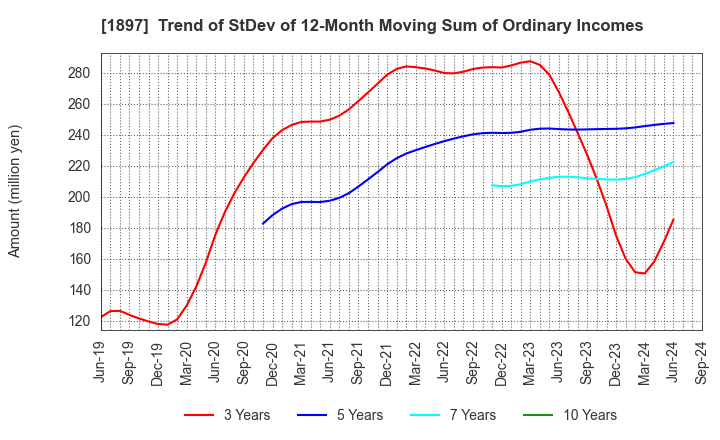 1897 The Kaneshita Construction Co.,Ltd.: Trend of StDev of 12-Month Moving Sum of Ordinary Incomes