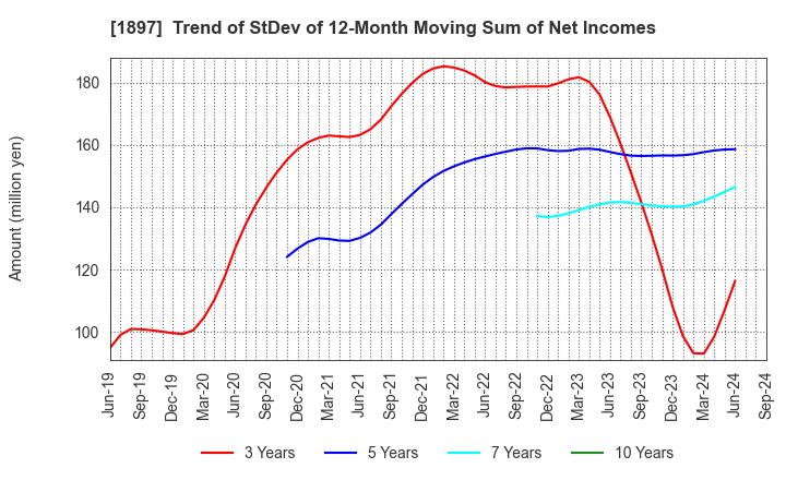 1897 The Kaneshita Construction Co.,Ltd.: Trend of StDev of 12-Month Moving Sum of Net Incomes