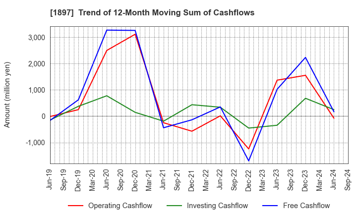 1897 The Kaneshita Construction Co.,Ltd.: Trend of 12-Month Moving Sum of Cashflows