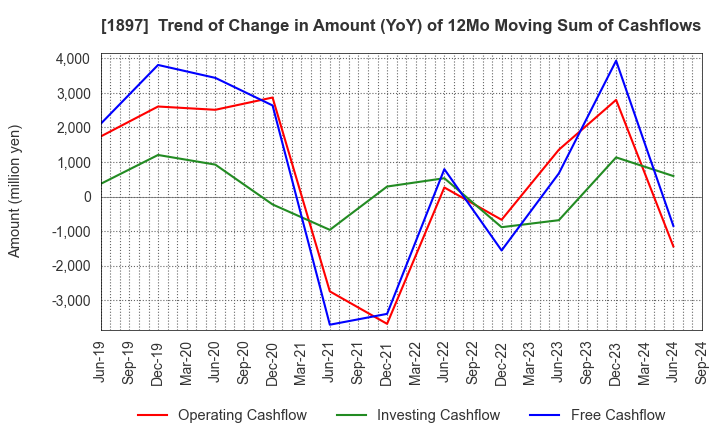 1897 The Kaneshita Construction Co.,Ltd.: Trend of Change in Amount (YoY) of 12Mo Moving Sum of Cashflows