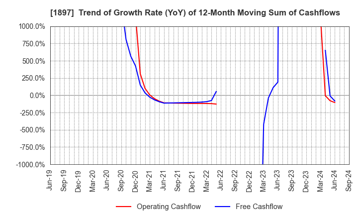 1897 The Kaneshita Construction Co.,Ltd.: Trend of Growth Rate (YoY) of 12-Month Moving Sum of Cashflows